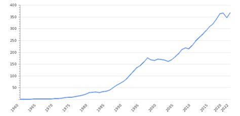 Hong Kong Gdp Value And Rate 2025 Per Capita Gdp Structure