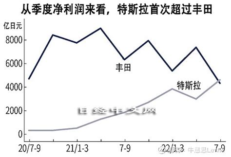 日经 按季度计算， 特斯拉 净利润首次反超丰田。2022年7 9月，丰田的合并净利润为4342亿日元，而美国 特斯拉 雪球