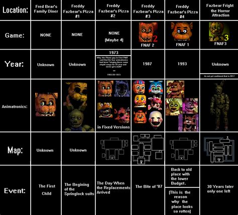 Fnaf All Locationsdatesanimatronics And Events Five Nights At