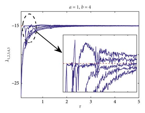 A The Five Largest Lyapunov Exponents λ12345 Plotted Versus The