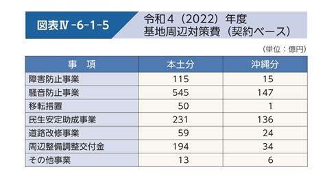 北関東防衛局地方協力基盤整備課 On Twitter 令和4年版 防衛白書 ― 地域社会との共生 （本文479頁） 1974年以来