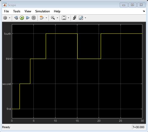 Simplify Stateflow Charts By Incorporating Active State Output Matlab