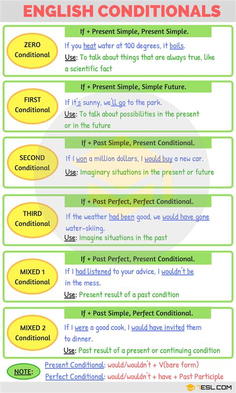 Conditionals English Grammar Hot Sex Picture