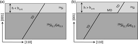 Strain Relaxation Of Sisige Heterostructures By A Geometric Monte