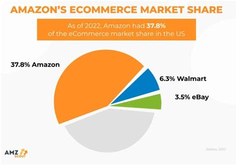 Statistiques Amazon Les 54 chiffres clés en 2024