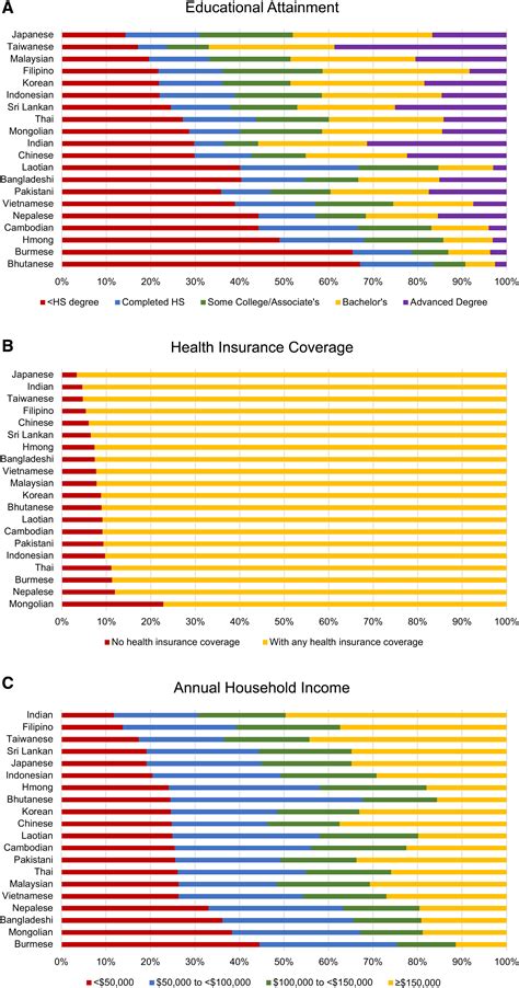 Social Determinants Of Cardiovascular Health In Asian Americans A