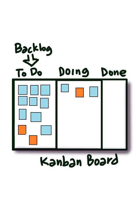 Accelerate Flow — Establish Kanban System And Kanban Thinking Applied