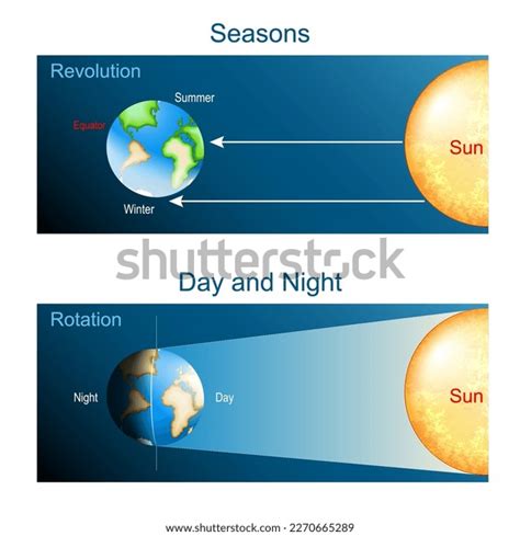 Earth Rotation Revolution Vector Poster About Stock Vector (Royalty ...