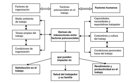 Factores Psicosociales Mind Map