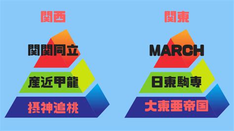 産近甲龍の下の大学は？摂神追桃？大東亜帝国？