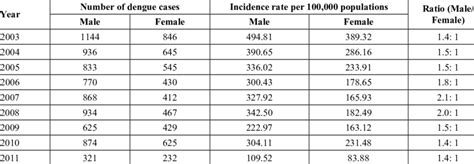 Distribution Of Dengue Cases And Incidence Rateaccording To Sex In Seremban Download