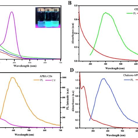 A Uv Vis Absorption Spectrum Of Cds Green Chalcone Purple