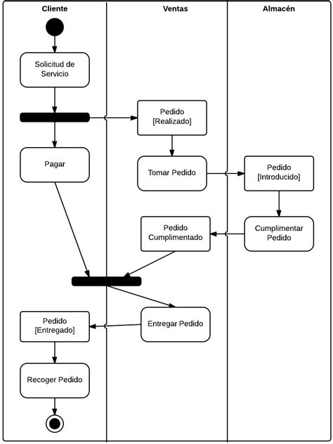 Diagramas De Actividad Uml