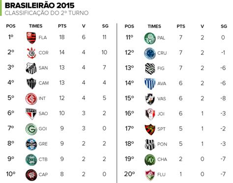 Classificação Do Segundo Turno Flamengo é O Líder E Fluminense é O