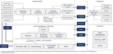 Sap Ibp For Response Supply Alphachain Gmbh