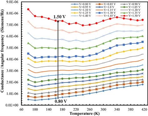 Conductancetemperature Plots Of The Aun Gaas Structure In Depletion