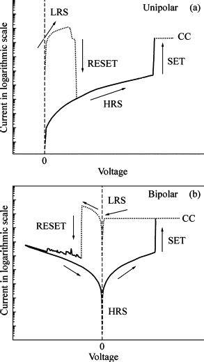 Typical Iv Curves Of Unipolar A And Bipolar B In Semilogarithmic