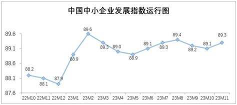 11月中国中小企业发展指数止跌回升