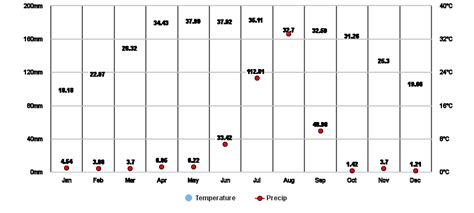 Nagaur, Rajasthan, IN Climate Zone, Monthly Averages, Historical ...