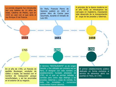 Línea del tiempo de la gastronomía en Francia MELANI GUADALUPE