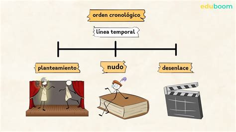 La narración Estructura Parte 4 Lengua Castellana y Literatura 4