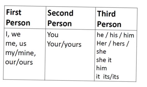 Difference In First Second And Third Person