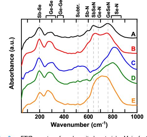 Figure 3 From Ge Content Optimization In Ge SbSe 1 X N OTS