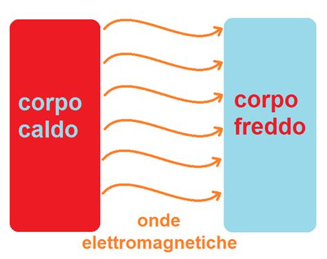 Irraggiamento Gt Il Giornale Del Termoidraulico