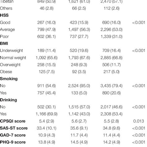 Participant Characteristics Stratified By Sex Download Scientific