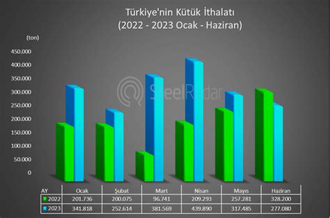 Ocak Haziran D Neminde T Rkiye Nin K T K Ithalat Ge En Y L N Ayn