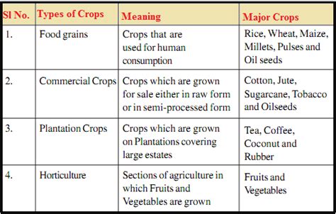 Main Cropping Patterns Followed In Various Parts Of The Country The