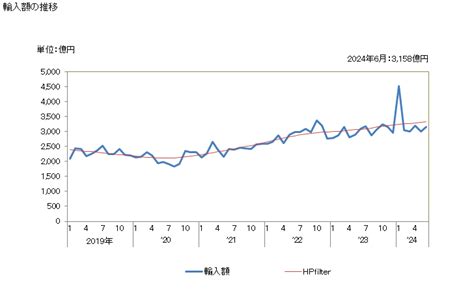 グラフで見る 日本のタイからの輸入 輸入額の推移 月次ベース 【出所】財務省 貿易統計