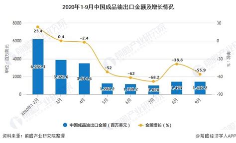 2020年1 9月中国成品油出口量及金额增长情况分析研究报告 前瞻产业研究院