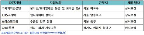 오늘의 파견ㆍ아웃소싱 채용정보 온라인모바일게임 운영 파견직 모집 아웃소싱타임스