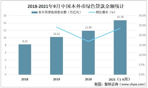 前三季度中国绿色贷款余额达1478万亿元，同比增长279 图 智研咨询