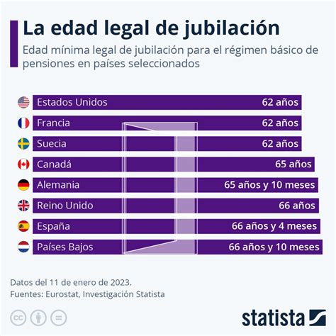 La Edad Legal De Jubilaci N Tiempos De Negocios