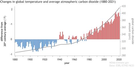 Global Temp Vs Carbon Dioxide 1880 2021 Png NOAA Climate Gov