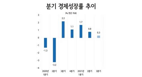 3분기 성장률 03방역쇼크에 1년3개월래 최저 네이트 뉴스