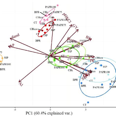 Principal Component Analysis Pca Of The Soil Characteristics That Are