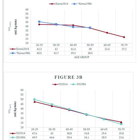 Nomogram Of The Percentage Of Predicted Exercise Capacity For Age In