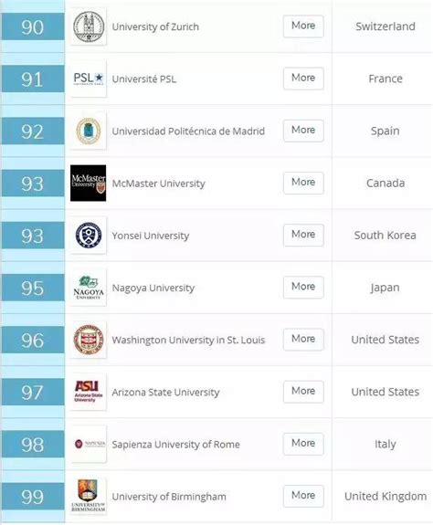 2019年qs世界大學就業競爭力排名出爐！全球畢業生找工作哪家強？ 每日頭條