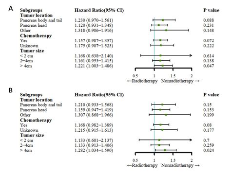 Forest Plots For Subgroup Analysis After Psm A Forest Plot For Os