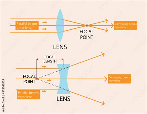 Illustration Of Physics Convex Or Converging Lens Concave Diverging