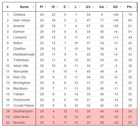 Premier League Table - 10 Years Ago Today : soccer