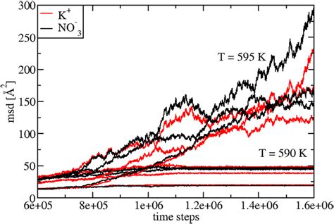 Mean Squared Displacement Msd Of K And NO 3 Ions As A Function