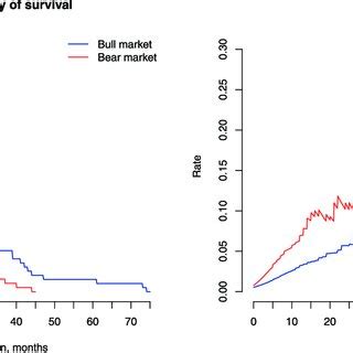 Illustration Of The Goodness Of Fit To The Empirical Survivor Functions