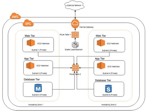 How To Build And Deploy A Three Tier Infrastructure Using Aws Management Console By Serge Zeda