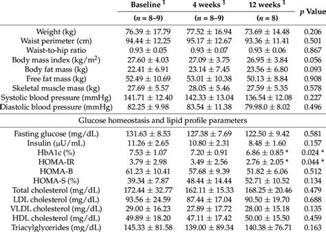 Anthropometric Body Composition And Blood Pressure Measurements And