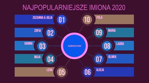 Ranking imion żeńskich 2020 TOP 10 YouTube