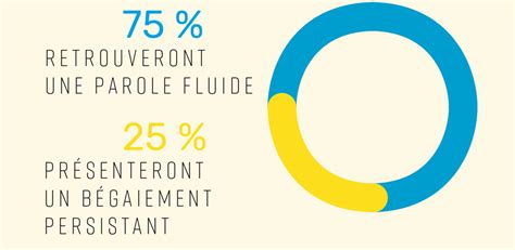 Le Bégaiement Ou Trouble De La Fluidité Ooaq